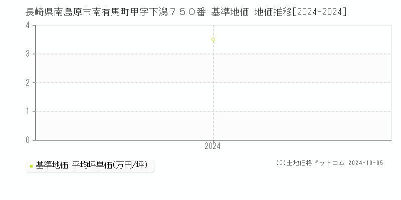 長崎県南島原市南有馬町甲字下潟７５０番 基準地価 地価推移[2024-2024]