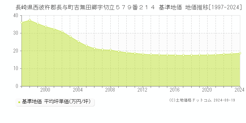 長崎県西彼杵郡長与町吉無田郷字切立５７９番２１４ 基準地価 地価推移[1997-2024]