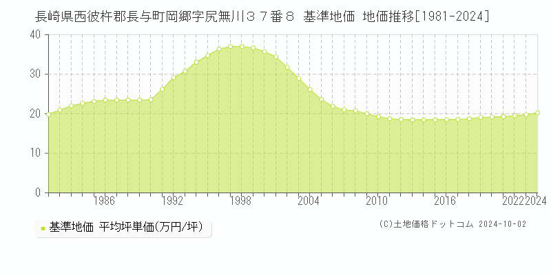 長崎県西彼杵郡長与町岡郷字尻無川３７番８ 基準地価 地価推移[1981-2024]