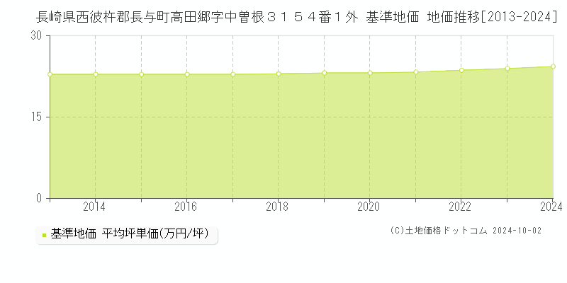 長崎県西彼杵郡長与町高田郷字中曽根３１５４番１外 基準地価 地価推移[2013-2024]