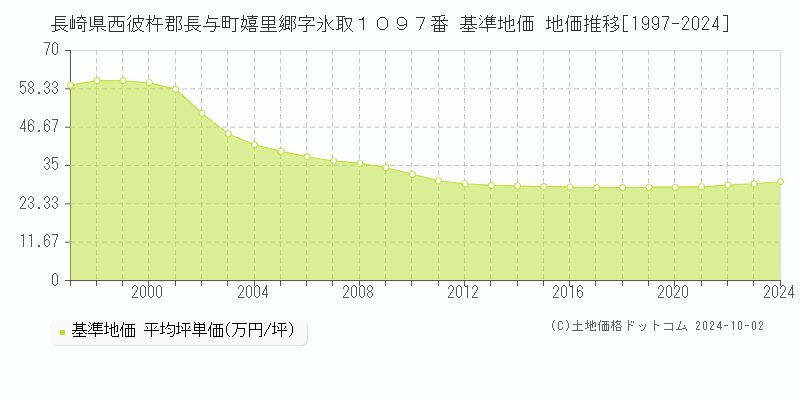 長崎県西彼杵郡長与町嬉里郷字氷取１０９７番 基準地価 地価推移[1997-2024]