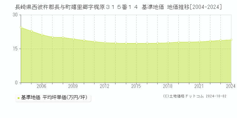 長崎県西彼杵郡長与町嬉里郷字梶原３１５番１４ 基準地価 地価推移[2004-2024]