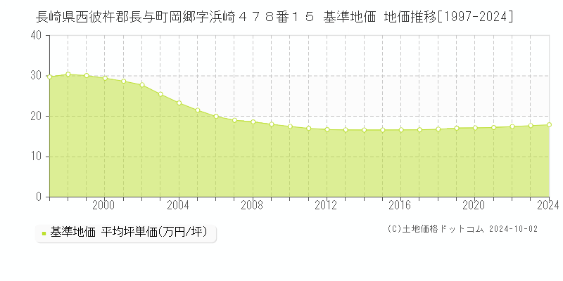 長崎県西彼杵郡長与町岡郷字浜崎４７８番１５ 基準地価 地価推移[1997-2024]