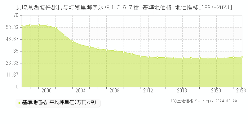 長崎県西彼杵郡長与町嬉里郷字氷取１０９７番 基準地価格 地価推移[1997-2023]