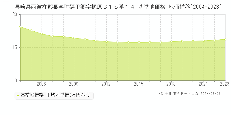 長崎県西彼杵郡長与町嬉里郷字梶原３１５番１４ 基準地価格 地価推移[2004-2023]