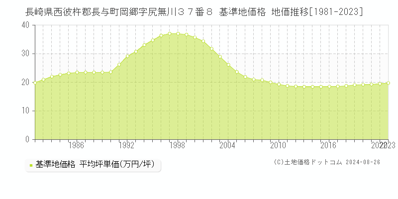 長崎県西彼杵郡長与町岡郷字尻無川３７番８ 基準地価格 地価推移[1981-2023]