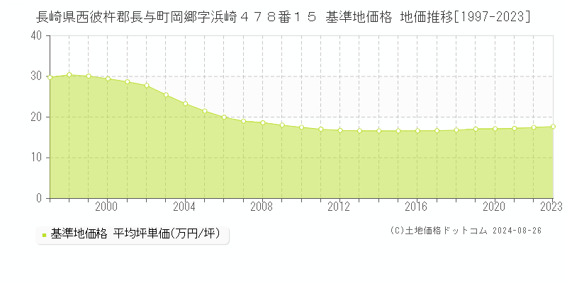 長崎県西彼杵郡長与町岡郷字浜崎４７８番１５ 基準地価格 地価推移[1997-2023]