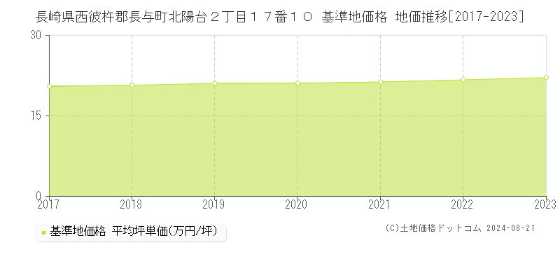 長崎県西彼杵郡長与町北陽台２丁目１７番１０ 基準地価格 地価推移[2017-2023]