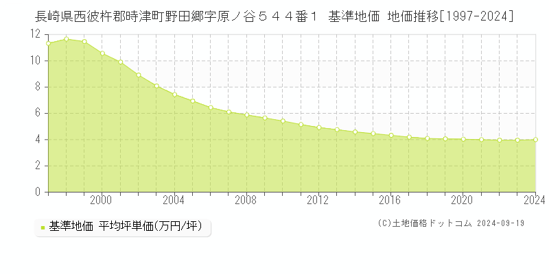 長崎県西彼杵郡時津町野田郷字原ノ谷５４４番１ 基準地価 地価推移[1997-2024]