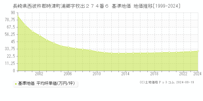 長崎県西彼杵郡時津町浦郷字牧出２７４番６ 基準地価 地価推移[1999-2024]