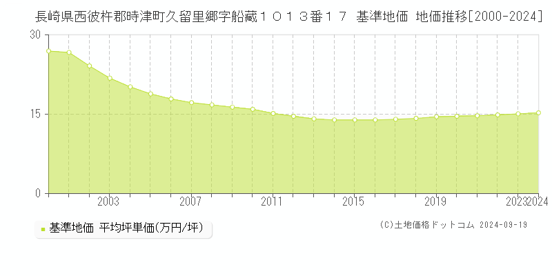 長崎県西彼杵郡時津町久留里郷字船藏１０１３番１７ 基準地価 地価推移[2000-2024]