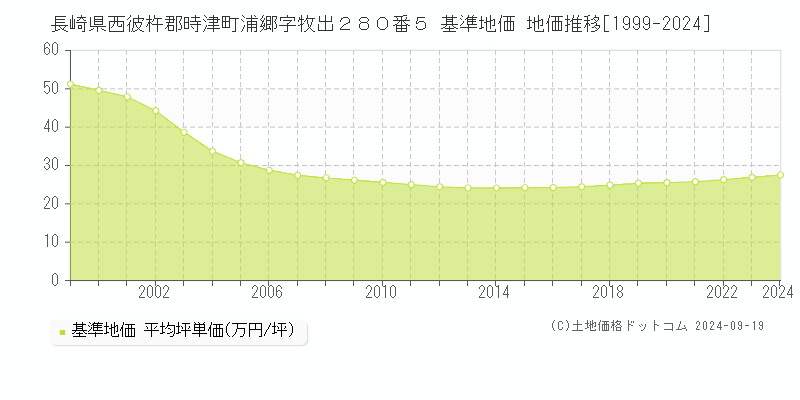 長崎県西彼杵郡時津町浦郷字牧出２８０番５ 基準地価 地価推移[1999-2024]