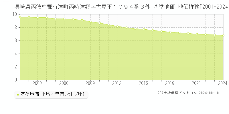 長崎県西彼杵郡時津町西時津郷字大屋平１０９４番３外 基準地価 地価推移[2001-2024]