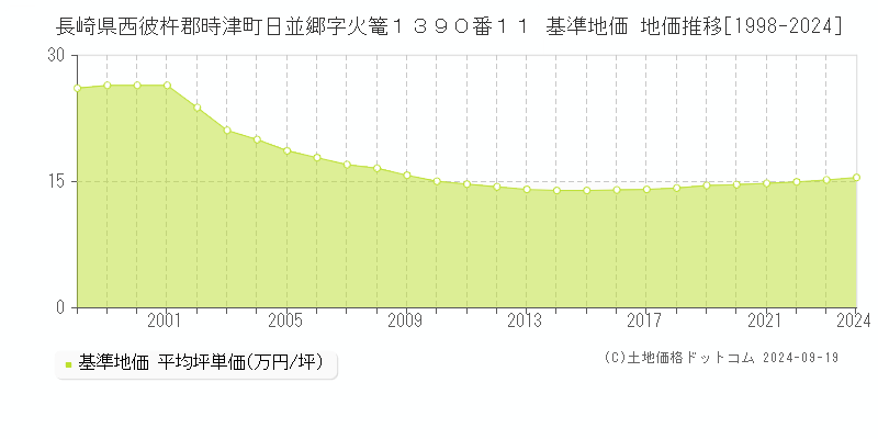 長崎県西彼杵郡時津町日並郷字火篭１３９０番１１ 基準地価 地価推移[1998-2024]