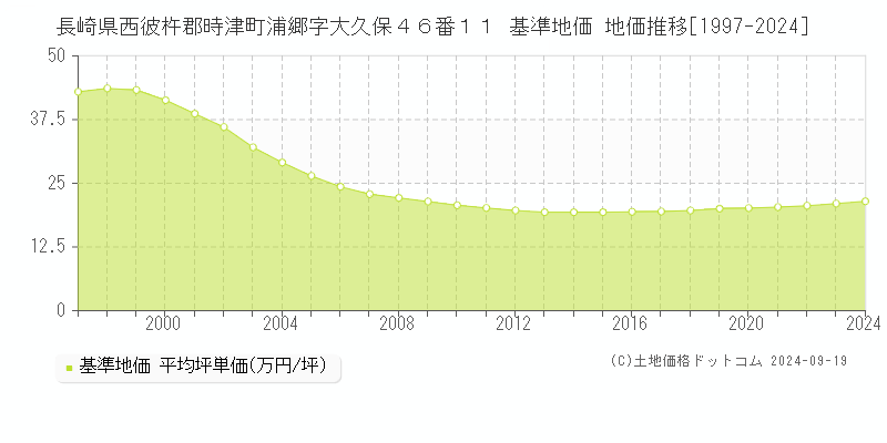 長崎県西彼杵郡時津町浦郷字大久保４６番１１ 基準地価 地価推移[1997-2024]