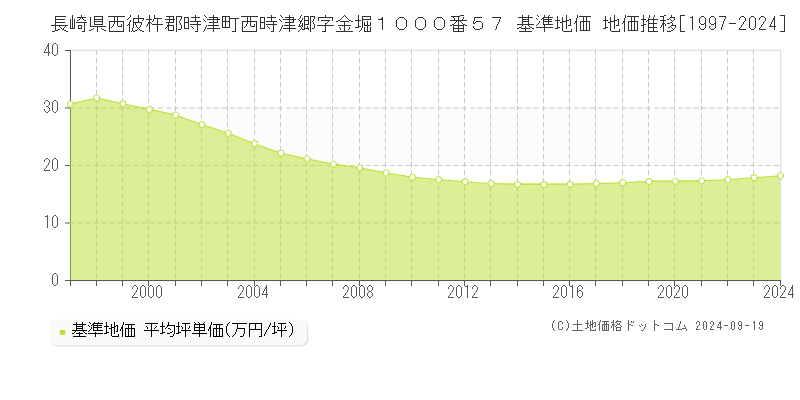 長崎県西彼杵郡時津町西時津郷字金堀１０００番５７ 基準地価 地価推移[1997-2024]