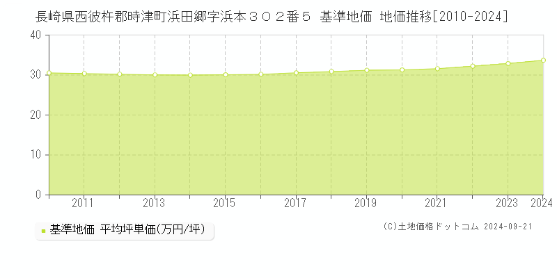 長崎県西彼杵郡時津町浜田郷字浜本３０２番５ 基準地価 地価推移[2010-2024]