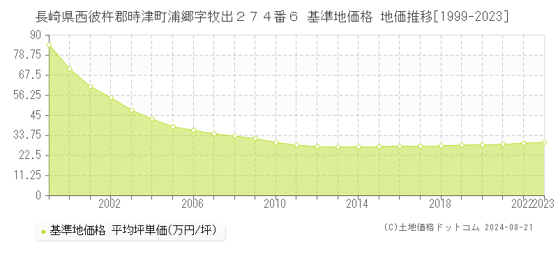 長崎県西彼杵郡時津町浦郷字牧出２７４番６ 基準地価格 地価推移[1999-2023]