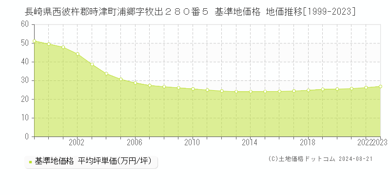 長崎県西彼杵郡時津町浦郷字牧出２８０番５ 基準地価格 地価推移[1999-2023]