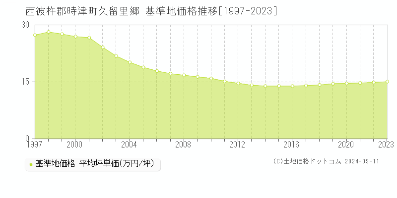 久留里郷(西彼杵郡時津町)の基準地価格推移グラフ(坪単価)[1997-2023年]