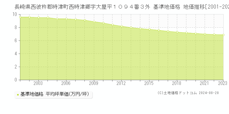 長崎県西彼杵郡時津町西時津郷字大屋平１０９４番３外 基準地価格 地価推移[2001-2023]