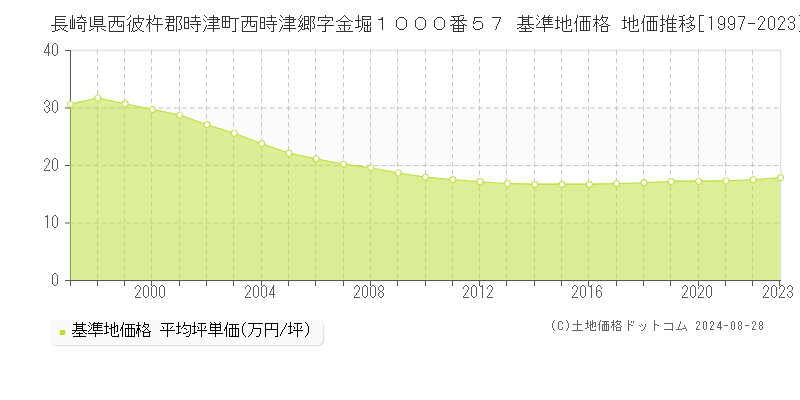 長崎県西彼杵郡時津町西時津郷字金堀１０００番５７ 基準地価格 地価推移[1997-2023]