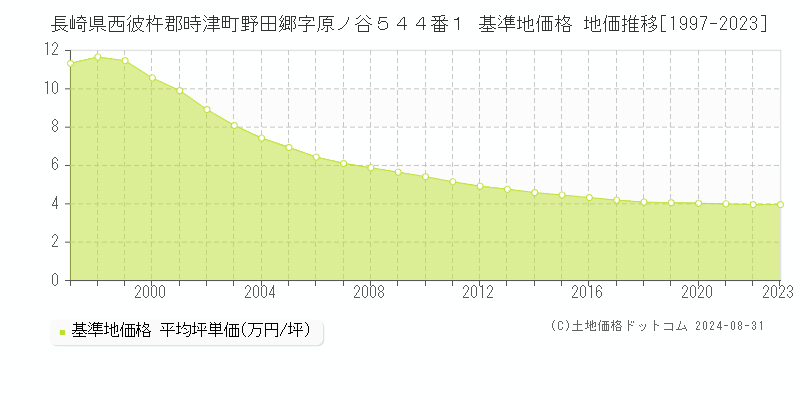 長崎県西彼杵郡時津町野田郷字原ノ谷５４４番１ 基準地価格 地価推移[1997-2023]