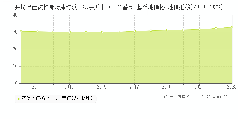 長崎県西彼杵郡時津町浜田郷字浜本３０２番５ 基準地価格 地価推移[2010-2023]