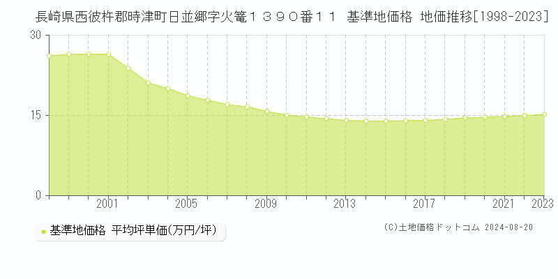 長崎県西彼杵郡時津町日並郷字火篭１３９０番１１ 基準地価格 地価推移[1998-2023]