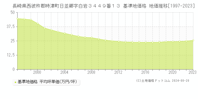 長崎県西彼杵郡時津町日並郷字白岩３４４９番１３ 基準地価 地価推移[1997-2024]