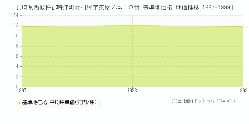 長崎県西彼杵郡時津町元村郷字茶屋ノ本１９番 基準地価格 地価推移[1997-1999]