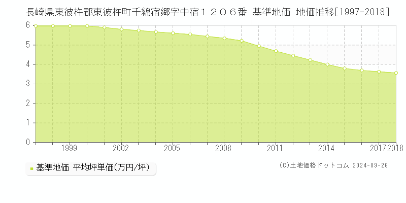 長崎県東彼杵郡東彼杵町千綿宿郷字中宿１２０６番 基準地価 地価推移[1997-2024]