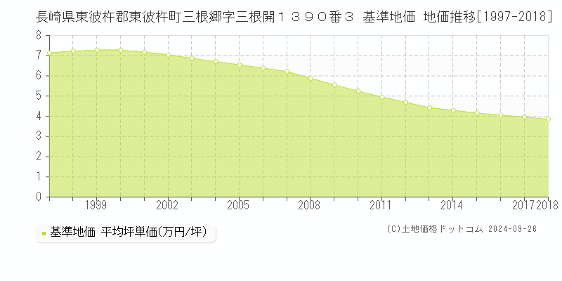 長崎県東彼杵郡東彼杵町三根郷字三根開１３９０番３ 基準地価 地価推移[1997-2024]