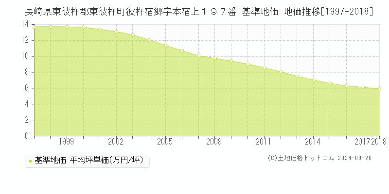 長崎県東彼杵郡東彼杵町彼杵宿郷字本宿上１９７番 基準地価 地価推移[1997-2024]