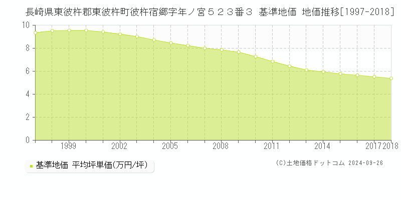 長崎県東彼杵郡東彼杵町彼杵宿郷字年ノ宮５２３番３ 基準地価 地価推移[1997-2024]