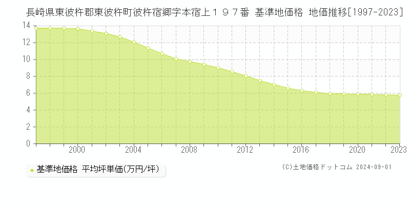 長崎県東彼杵郡東彼杵町彼杵宿郷字本宿上１９７番 基準地価格 地価推移[1997-2023]