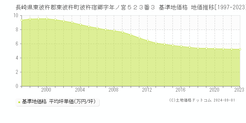 長崎県東彼杵郡東彼杵町彼杵宿郷字年ノ宮５２３番３ 基準地価 地価推移[1997-2024]