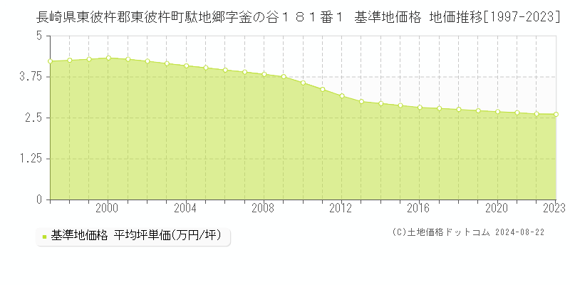 長崎県東彼杵郡東彼杵町駄地郷字釜の谷１８１番１ 基準地価格 地価推移[1997-2023]