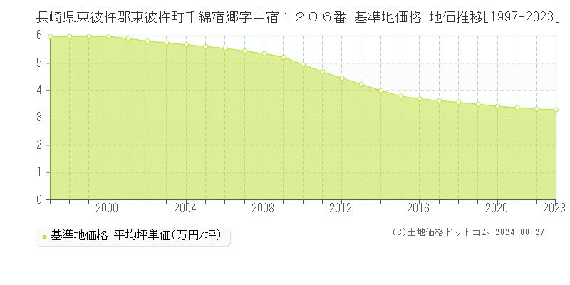 長崎県東彼杵郡東彼杵町千綿宿郷字中宿１２０６番 基準地価格 地価推移[1997-2023]