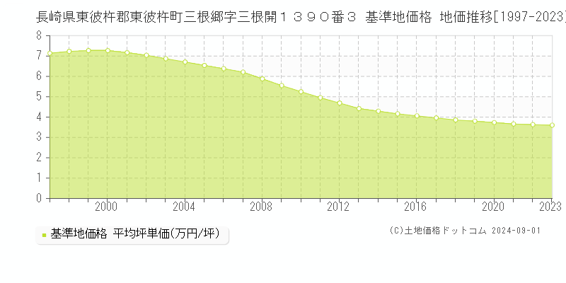 長崎県東彼杵郡東彼杵町三根郷字三根開１３９０番３ 基準地価格 地価推移[1997-2023]