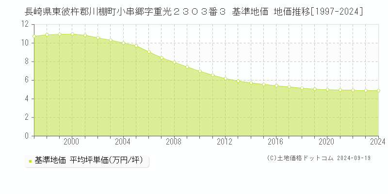 長崎県東彼杵郡川棚町小串郷字重光２３０３番３ 基準地価 地価推移[1997-2024]