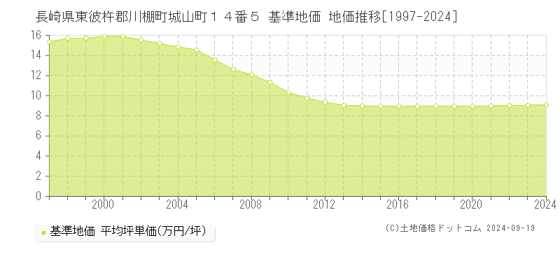 長崎県東彼杵郡川棚町城山町１４番５ 基準地価 地価推移[1997-2024]