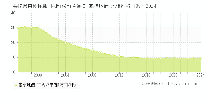 長崎県東彼杵郡川棚町栄町４番８ 基準地価 地価推移[1997-2024]