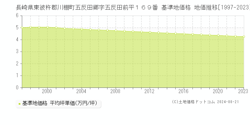 長崎県東彼杵郡川棚町五反田郷字五反田前平１６９番 基準地価格 地価推移[1997-2023]