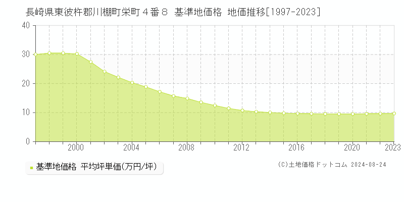 長崎県東彼杵郡川棚町栄町４番８ 基準地価格 地価推移[1997-2023]