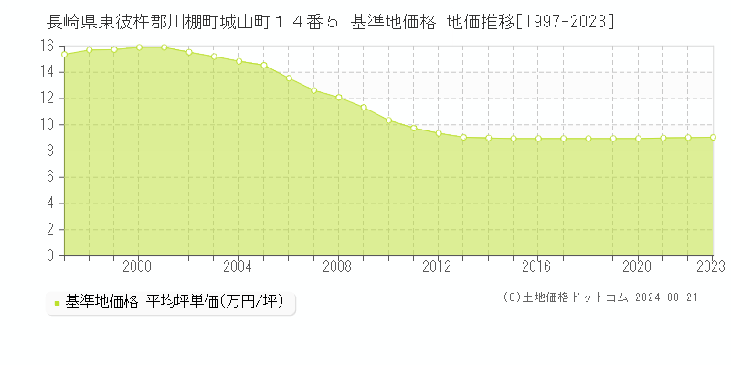 長崎県東彼杵郡川棚町城山町１４番５ 基準地価格 地価推移[1997-2023]