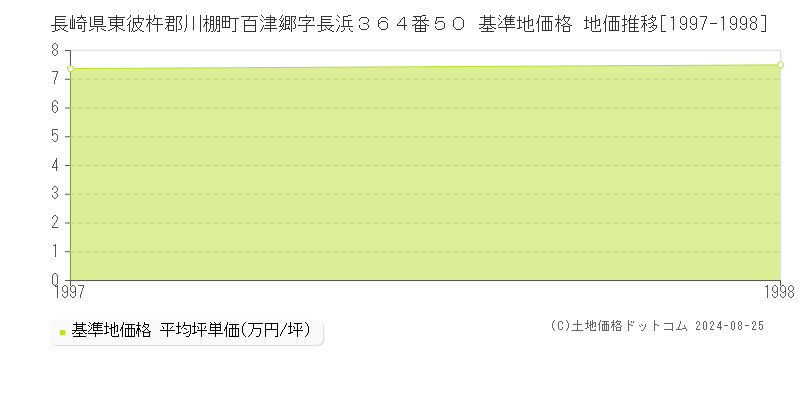 長崎県東彼杵郡川棚町百津郷字長浜３６４番５０ 基準地価格 地価推移[1997-1998]