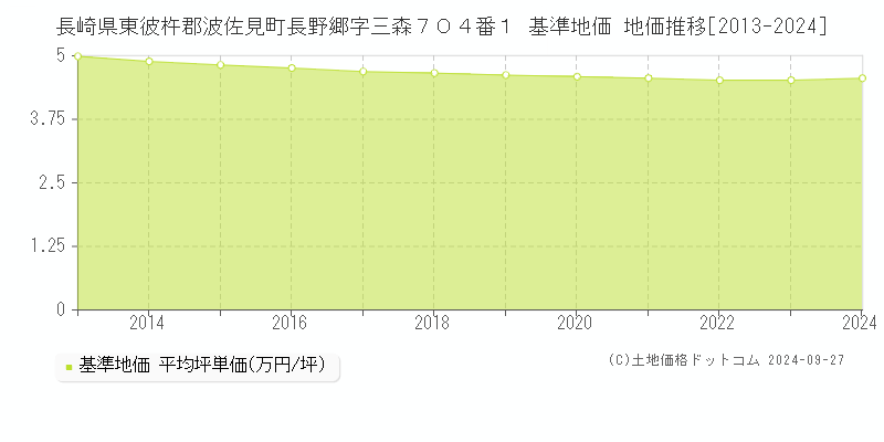 長崎県東彼杵郡波佐見町長野郷字三森７０４番１ 基準地価 地価推移[2013-2024]