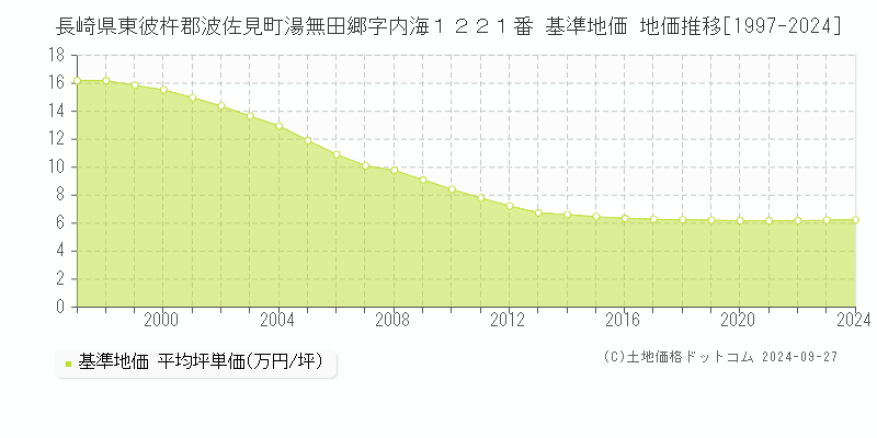 長崎県東彼杵郡波佐見町湯無田郷字内海１２２１番 基準地価 地価推移[1997-2024]