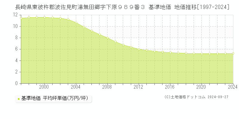 長崎県東彼杵郡波佐見町湯無田郷字下原９８９番３ 基準地価 地価推移[1997-2024]